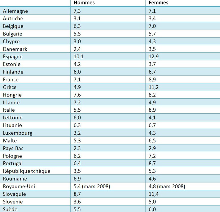 Tableau élaboré par Eurostat