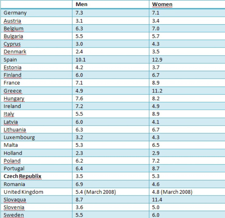 (Data: Eurostat)
