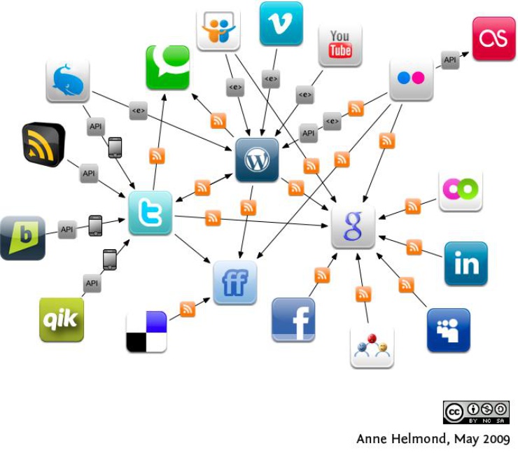 (cc)infografica di Anne Helmond