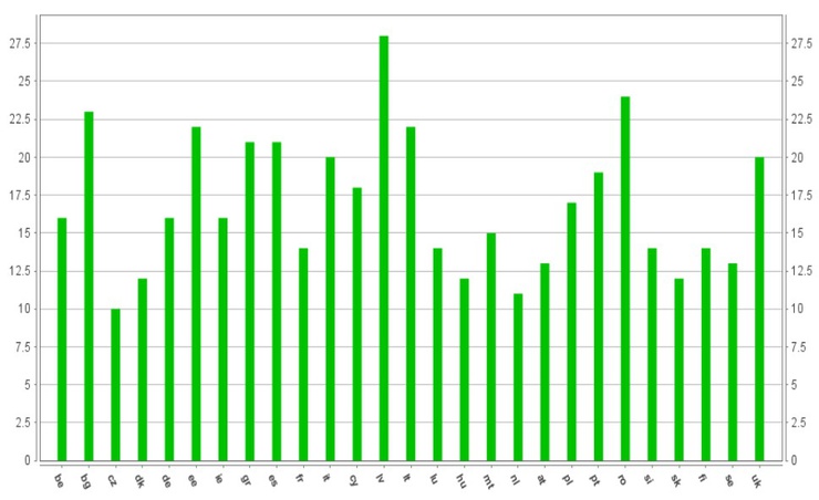 Fonte: Eurostat