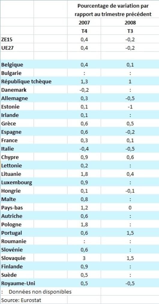 (Source : Eurostat)