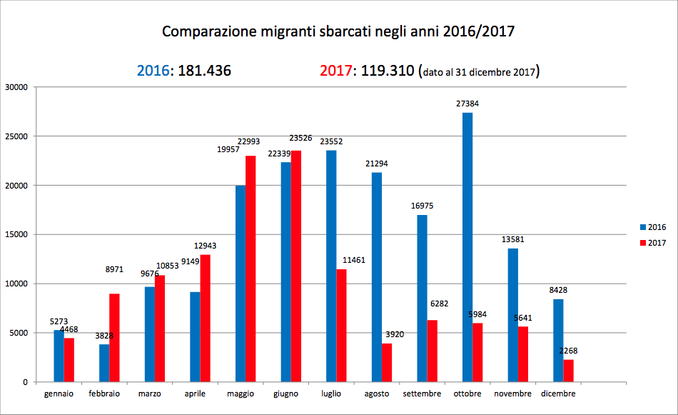 Document du ministère de l'intérieur italien